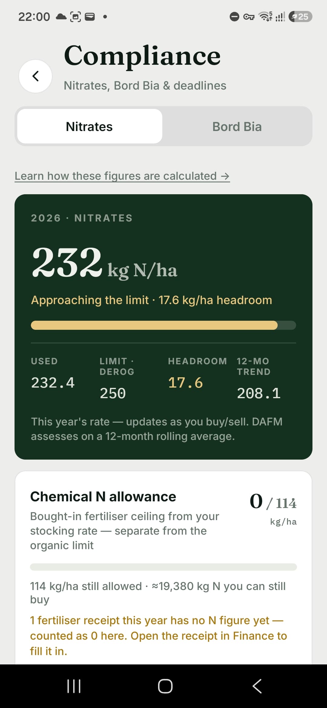 AgriVale Compliance: nitrogen at 232 of 250 kg N/ha, approaching the limit